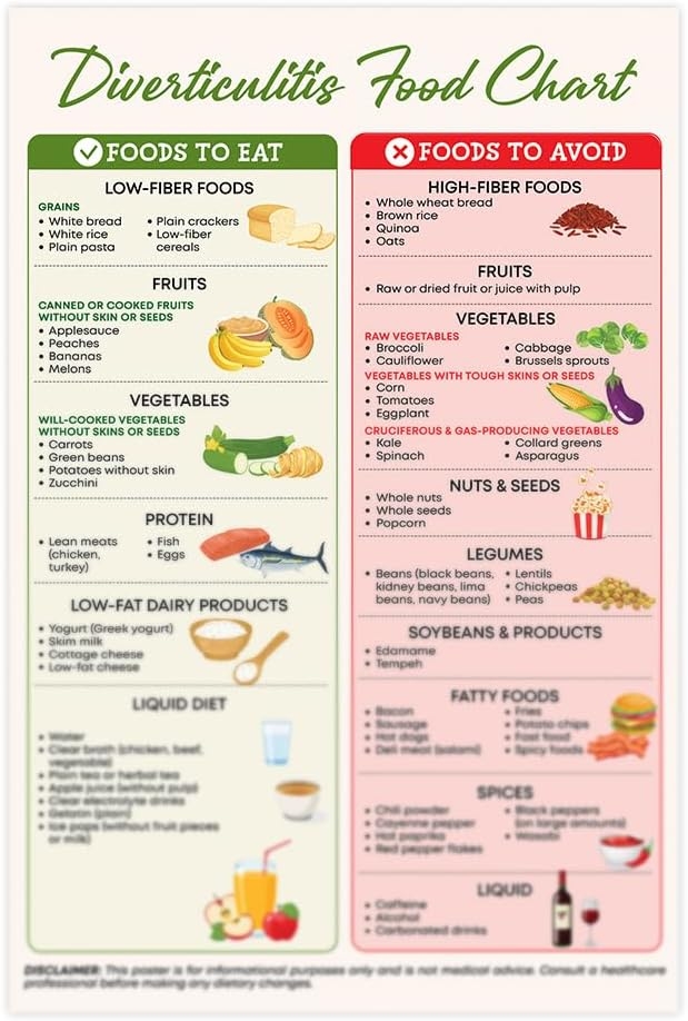 Amazon Diverticulitis Food List Poster 12x18 Inches Unframe 