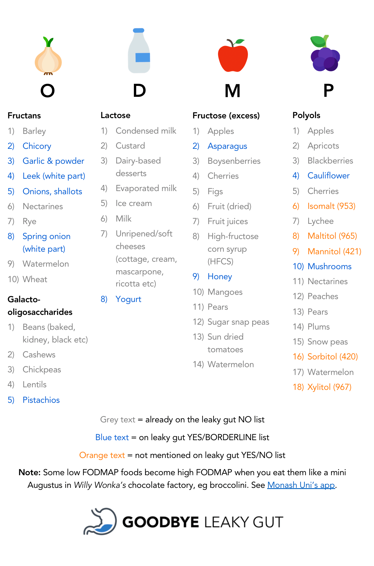 Fodmap List Printable