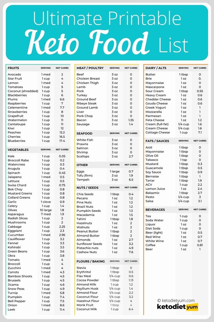 Free Printable List Of Keto Foods Download Free Printable List Of Keto 