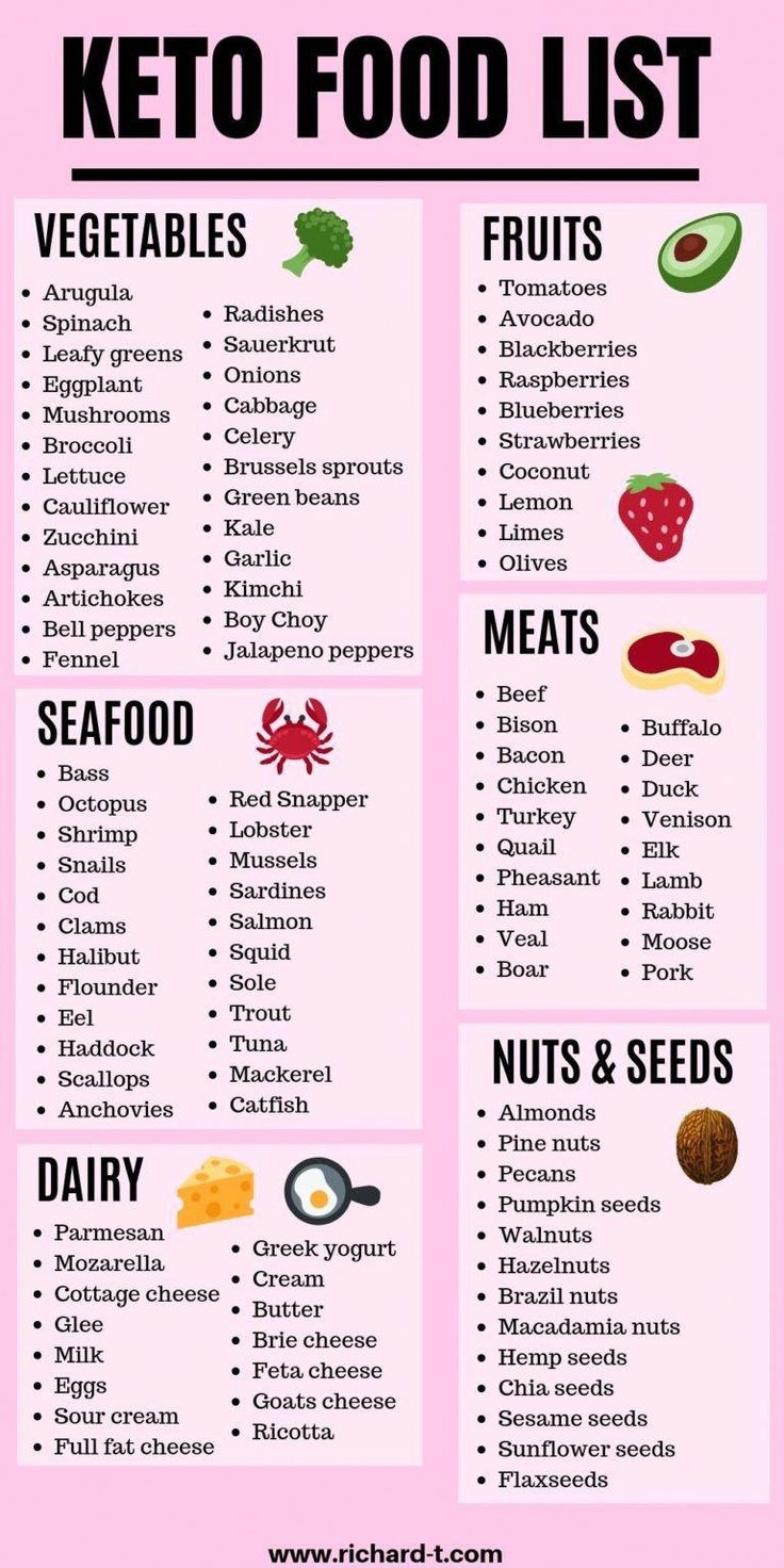 Ketogenic Food List Printable