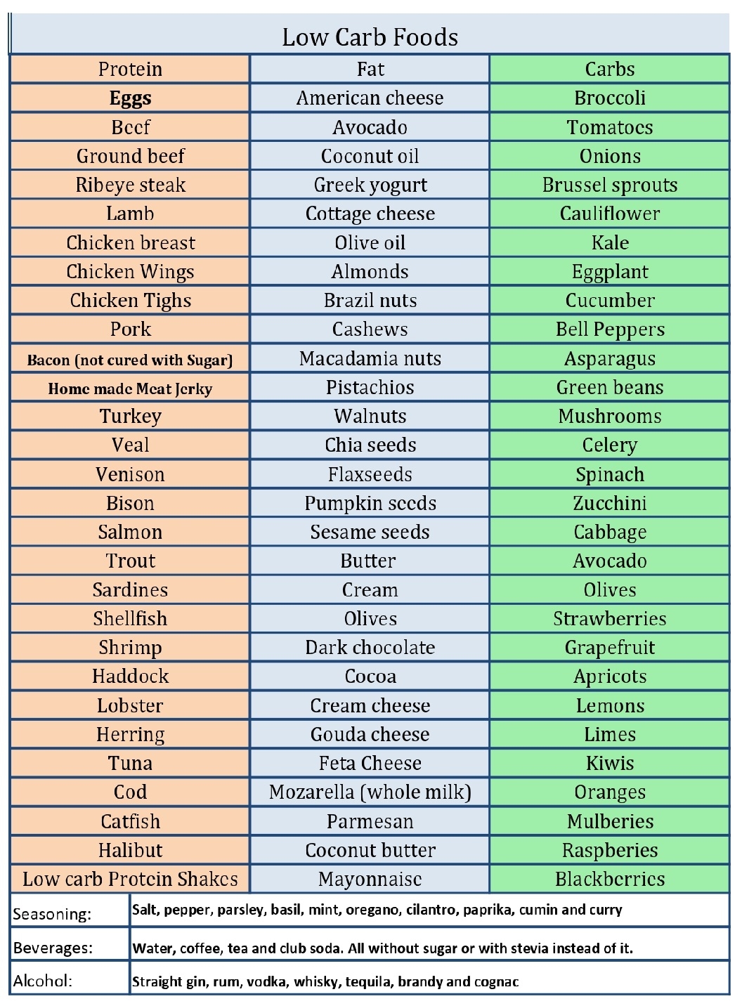 Low Carb Foods List Printable NBKomputer