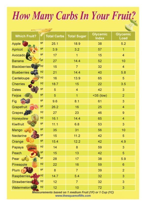 Low Carb Fruits And Vegetables Printable List Printable Word Searches
