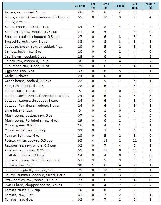 Printable Carbohydrate Food List Chart