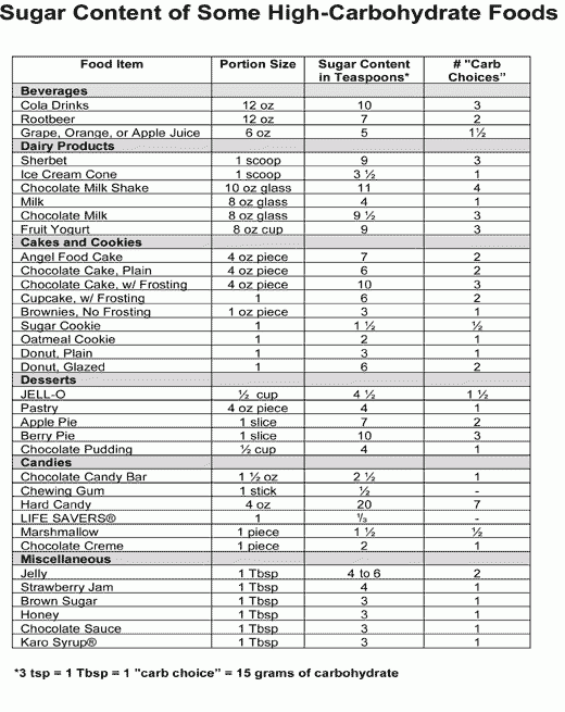 Printable Carbohydrate Food List Chart Printable New Year Banners