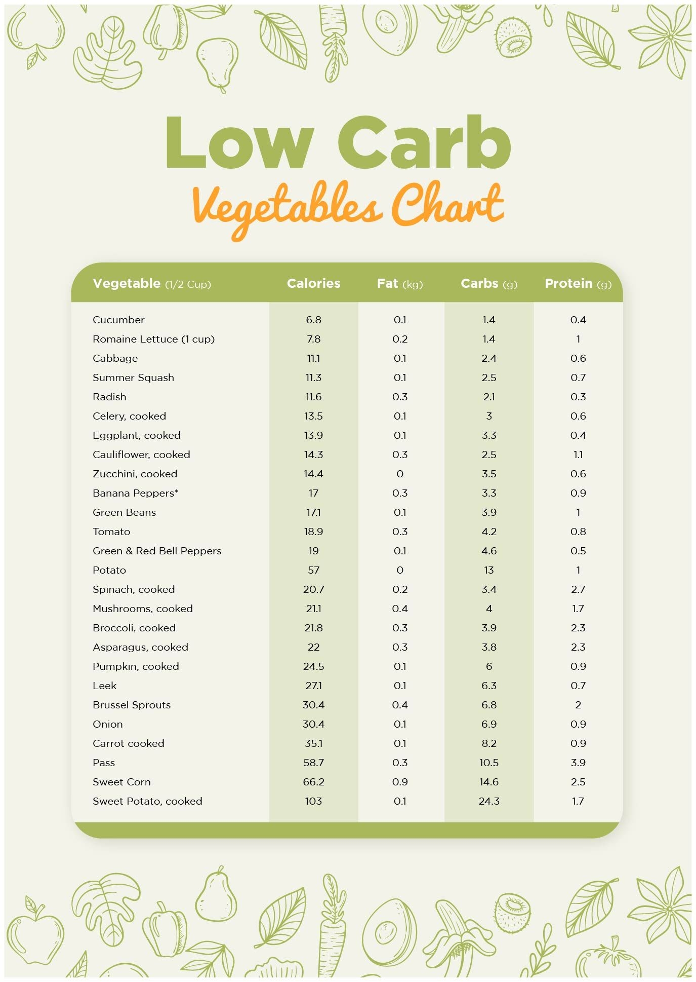Printable Carbohydrate Food List Chart Printable Word Searches