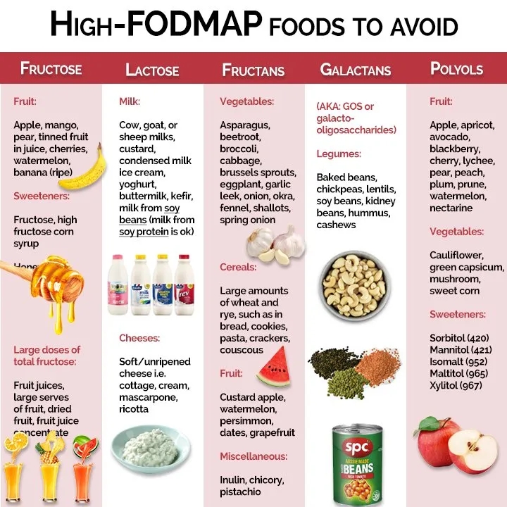 Printable List Of Fodmap Foods