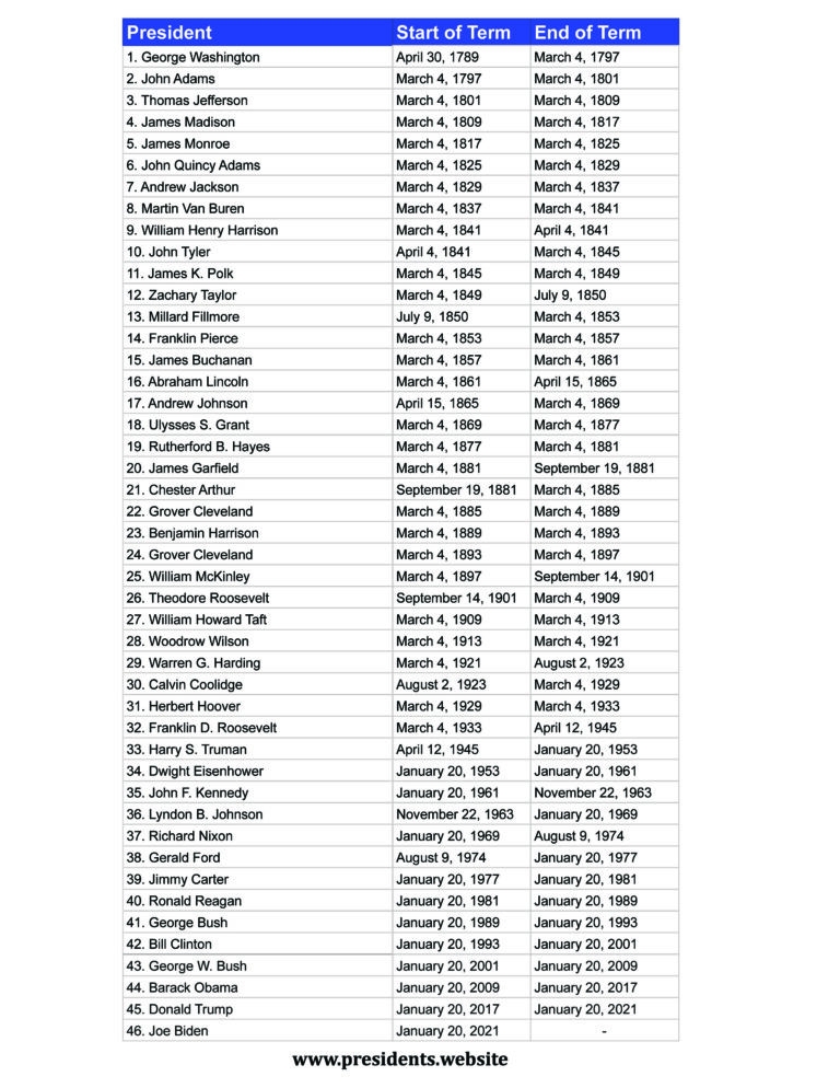 Printable List Of US Presidents Presidents Website