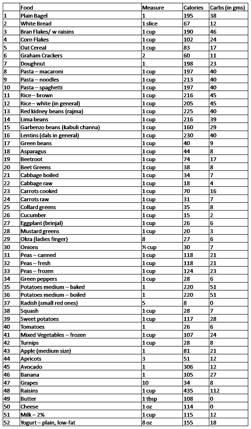 Printable Low Carb Food List
